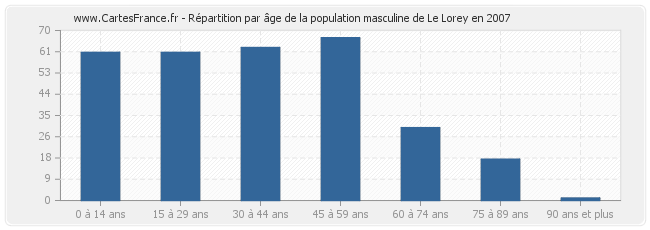 Répartition par âge de la population masculine de Le Lorey en 2007